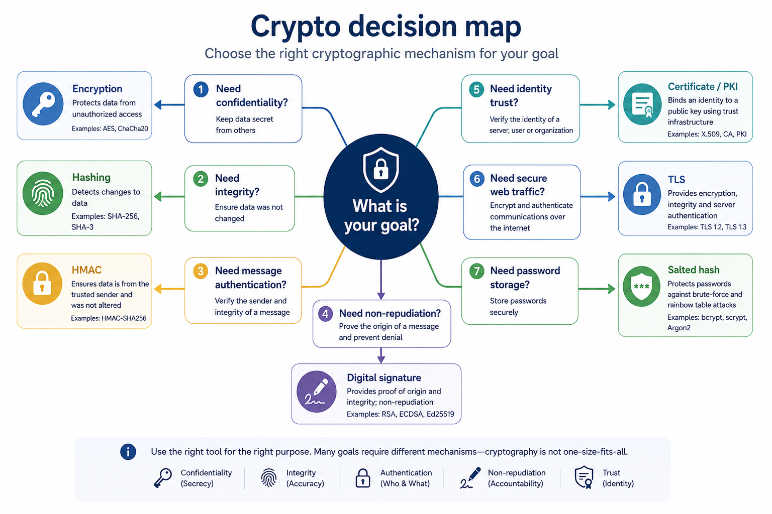 Mapa decyzyjna kryptografii pokazująca dobór szyfrowania, hashowania, HMAC, podpisu cyfrowego, PKI, TLS i salted hash do celu bezpieczeństwa.