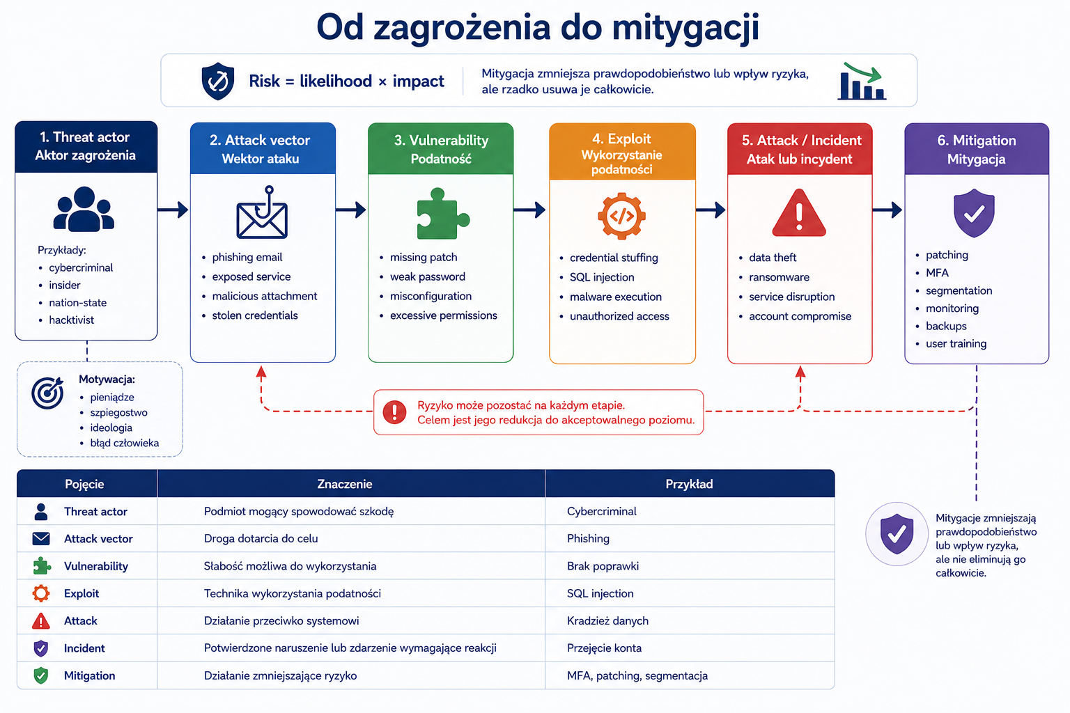 Diagram pokazujący przepływ od aktora zagrożenia przez wektor ataku, podatność, exploit i atak lub incydent do mitygacji zmniejszającej ryzyko.