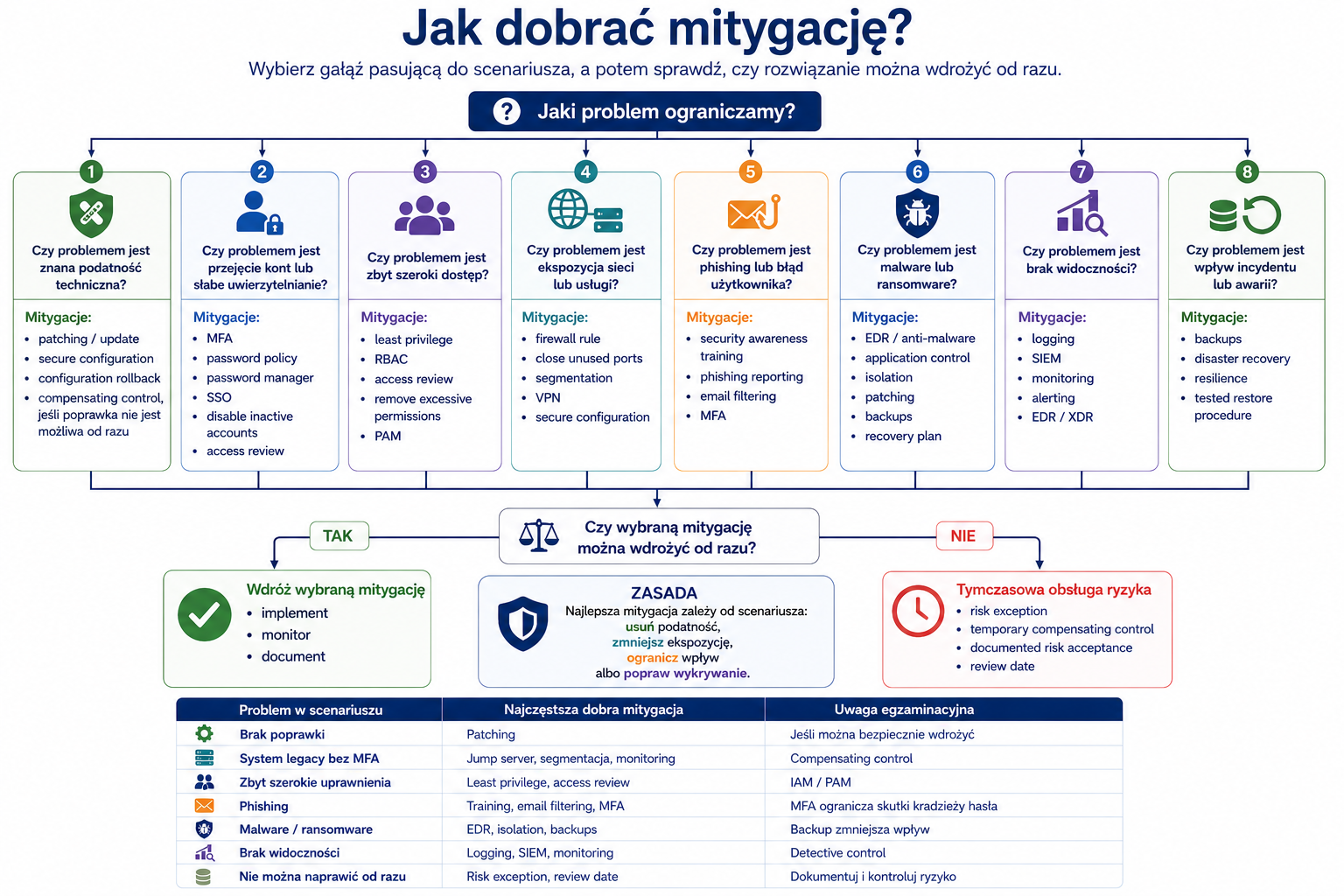 Diagram decyzyjny pomagający dobrać mitygację do problemu, takiego jak podatność, przejęcie konta, phishing, malware, brak widoczności lub awaria.