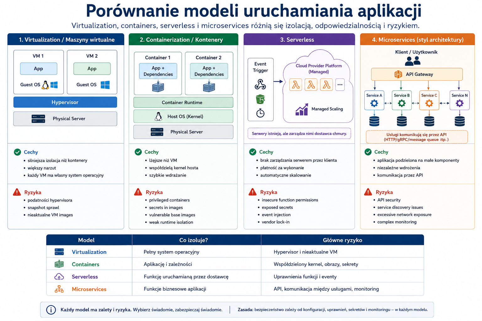 Porównanie modeli uruchamiania aplikacji: maszyny wirtualne, kontenery, serverless i microservices wraz z ich izolacją i typowymi ryzykami.