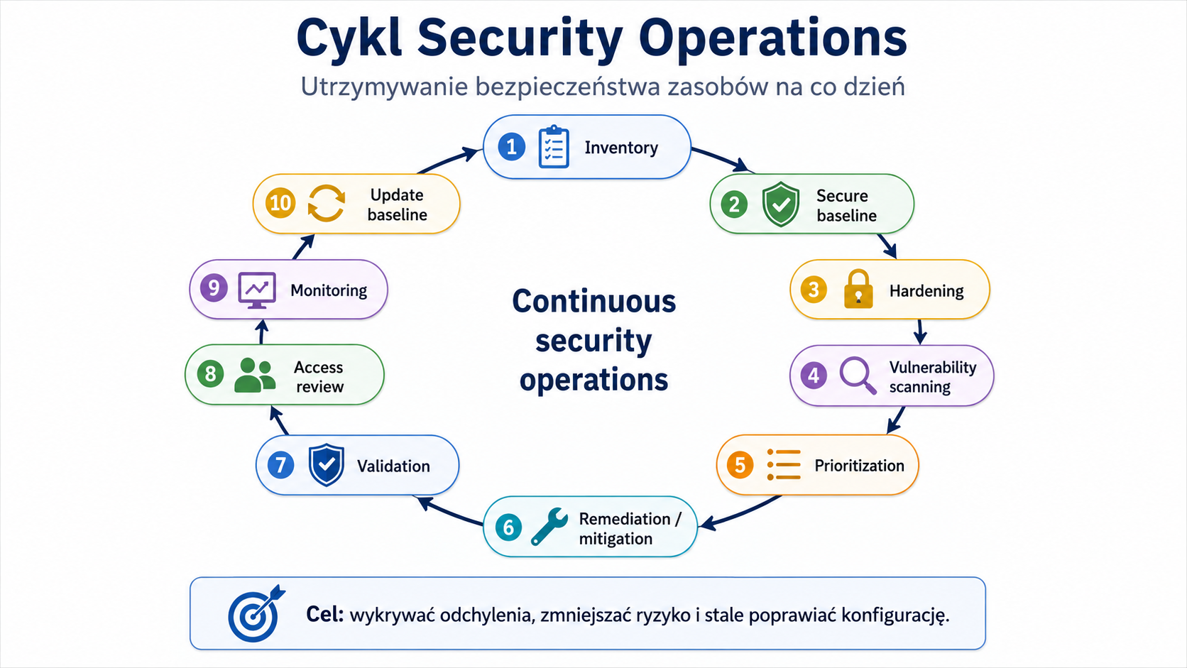 Ilustracja edukacyjna IMG_M04_S01_SECURITY_OPERATIONS_LIFECYCLE