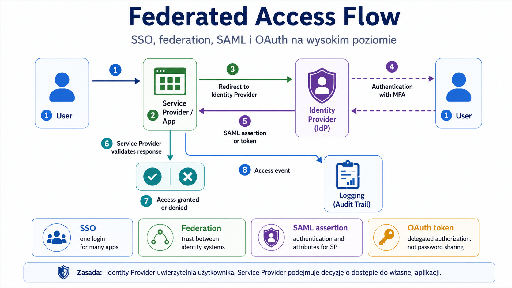 Ilustracja edukacyjna IMG_M04_S05_FEDERATED_ACCESS_FLOW