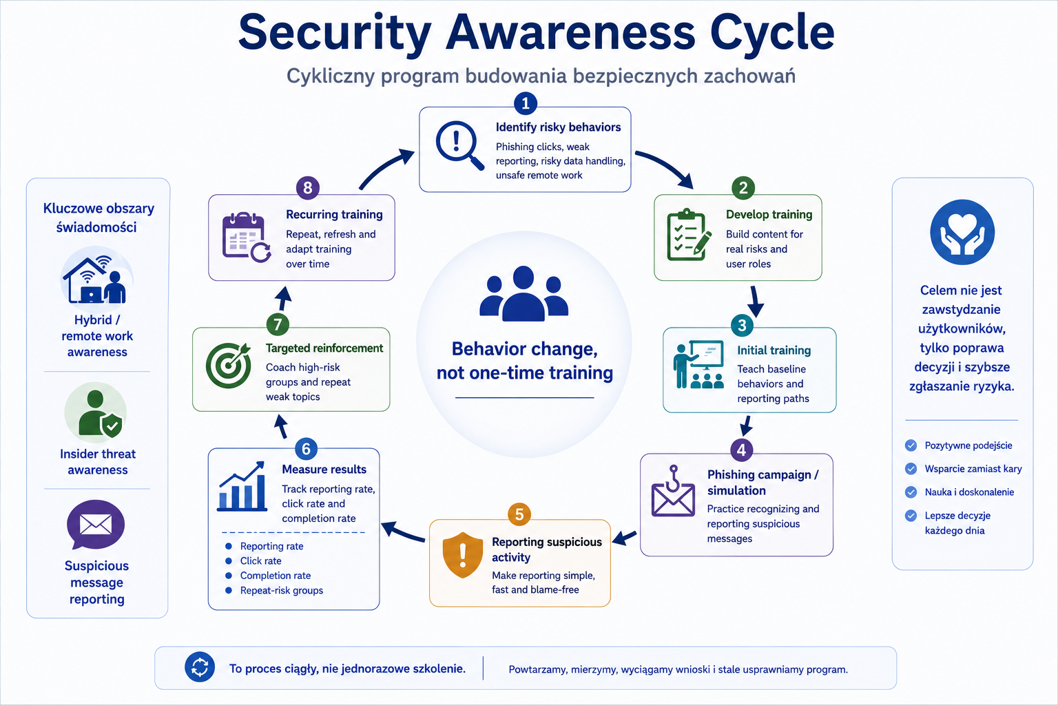 Ilustracja edukacyjna IMG_M06_S04_SECURITY_AWARENESS_CYCLE